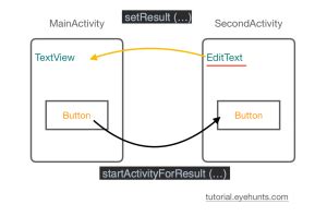 Get a result from an activity .